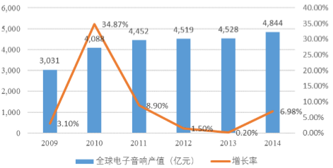 全球电子音响产值走势