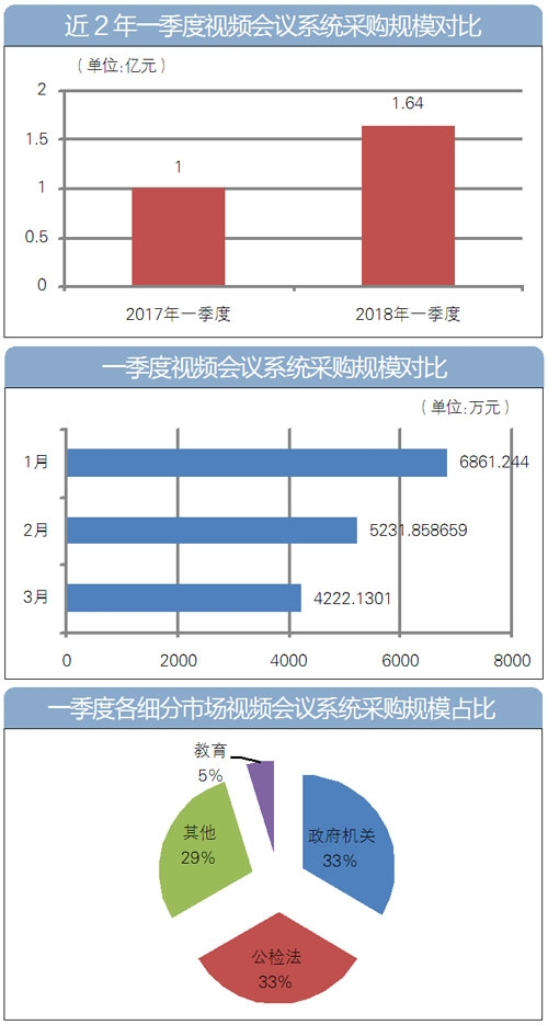 2018年第一季度，全国视频会议系统采购额超1.6亿