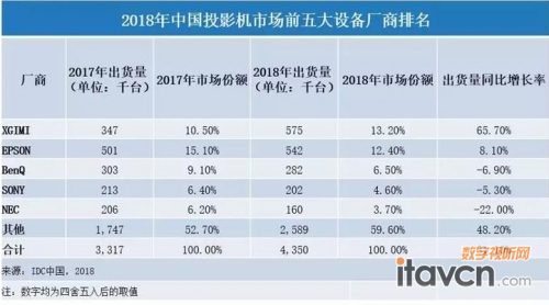 2018年中国投影机市场