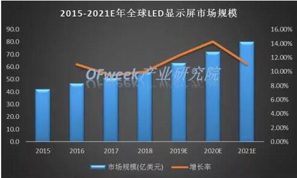 2015-2021E年全球小间距LED显示屏市场规模