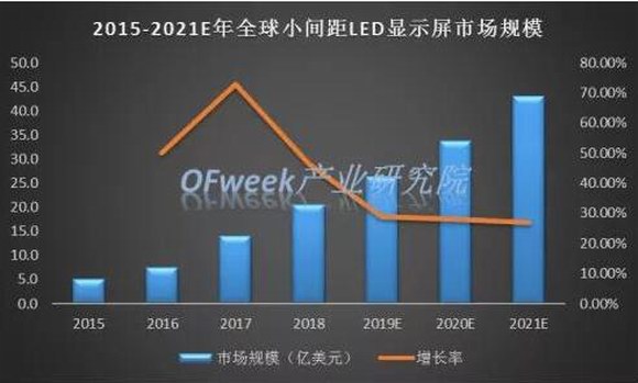 2015-2021E年全球LED显示屏市场规模