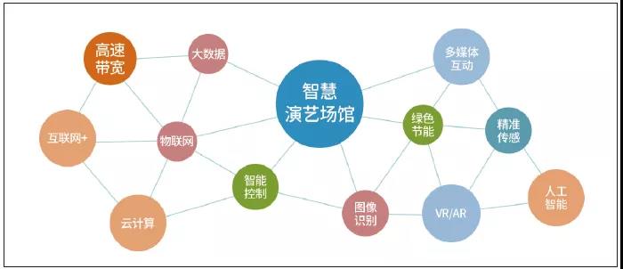 智慧场馆关联技术