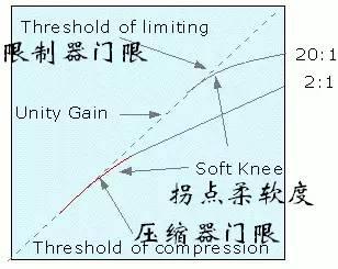 压缩效果理论基础