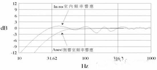 如何获得听音室的最佳声音听音室音箱摆放听音室装修