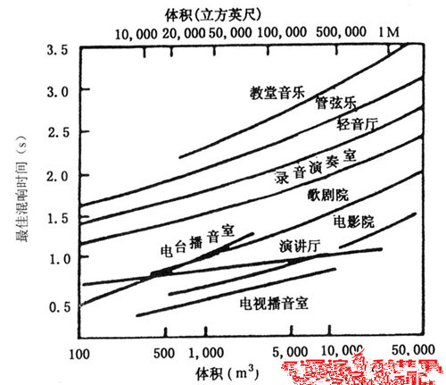 实现厅堂混响时间可变的两种方式