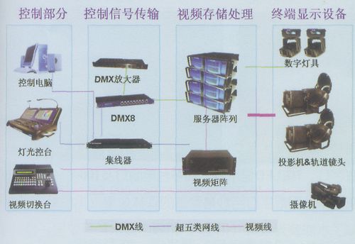 数字灯系统基本组成示意图