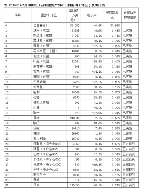 2015年1-7月中国电子音响企业主要产品出口目的国(地区)及出口额