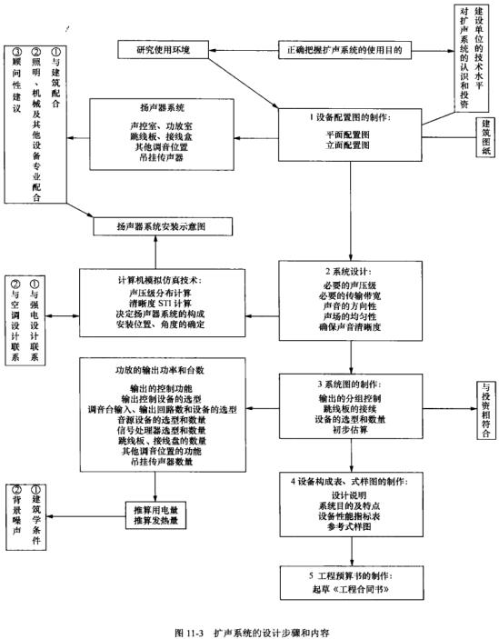 剧场、礼堂等的扩声体系初步规划过程和内容