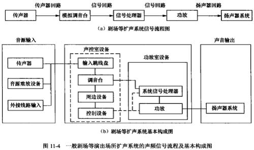 剧场扩声体系的组成