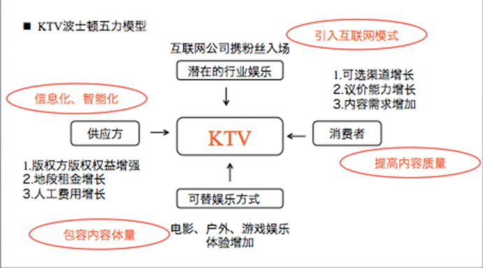 KTV价值从0到1之路