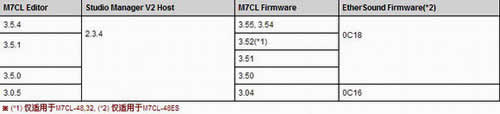 M7CL V3固件以及相关软件兼容性表格