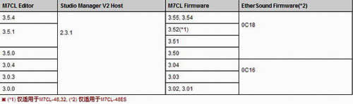 M7CL V3固件以及相关软件兼容性表格
