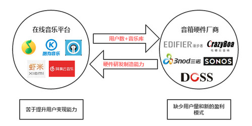 音箱未来或将免费! 音频生态模式展望