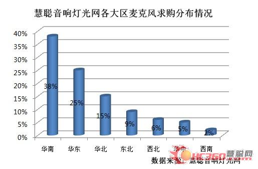 麦克风求购分布图