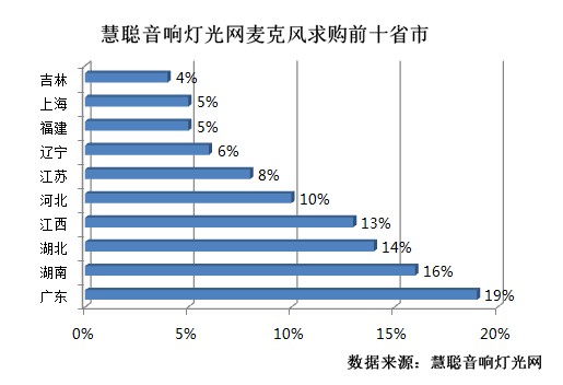 麦克风求购前十省市