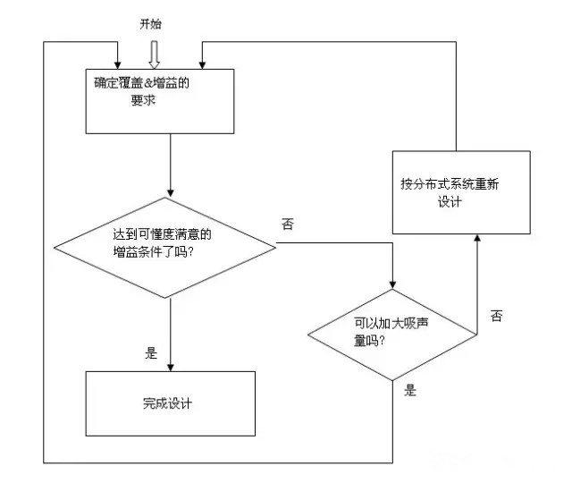 室内音响系统设计