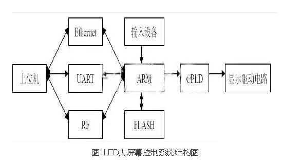 异步LED显示屏控制系统设计