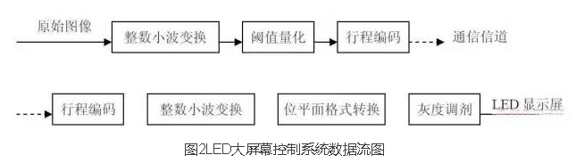 异步LED显示屏控制系统设计