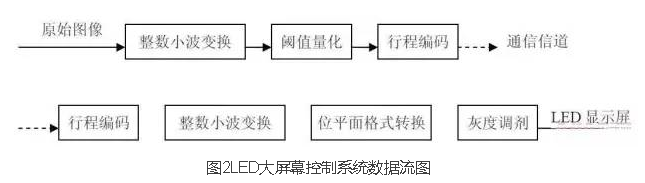 첽LEDʾϵͳ