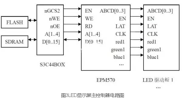 异步LED显示屏控制系统设计