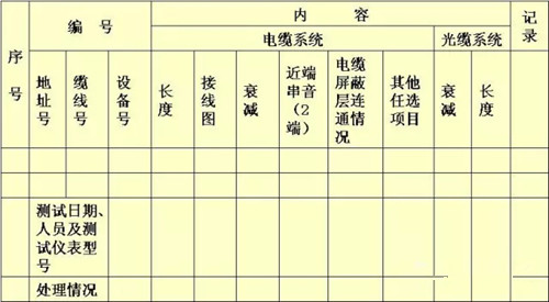 5类及光纤综合布线系统工程电气性能测试记录