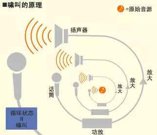 声反馈产生的原因