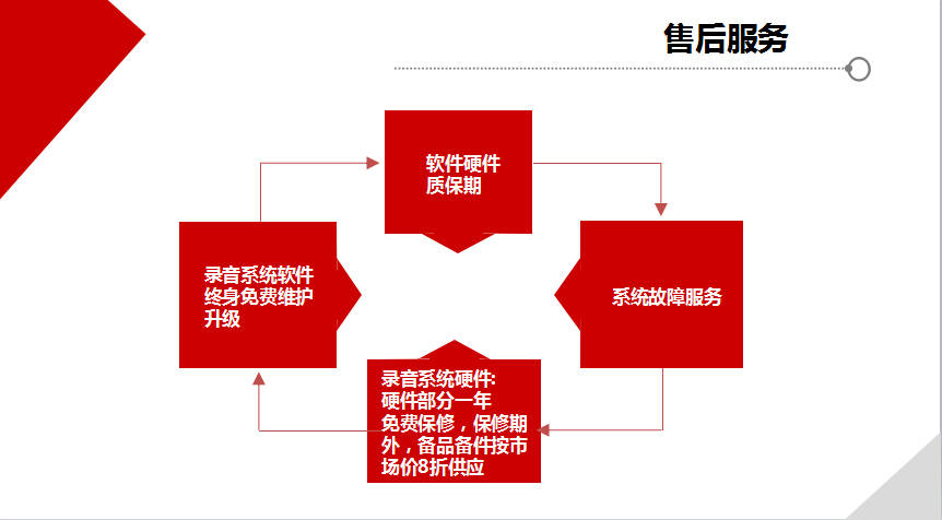 云录音系统解决方案