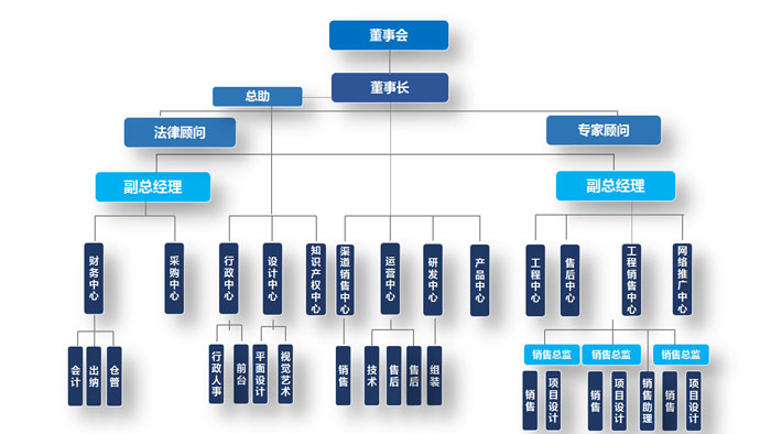 组织架构